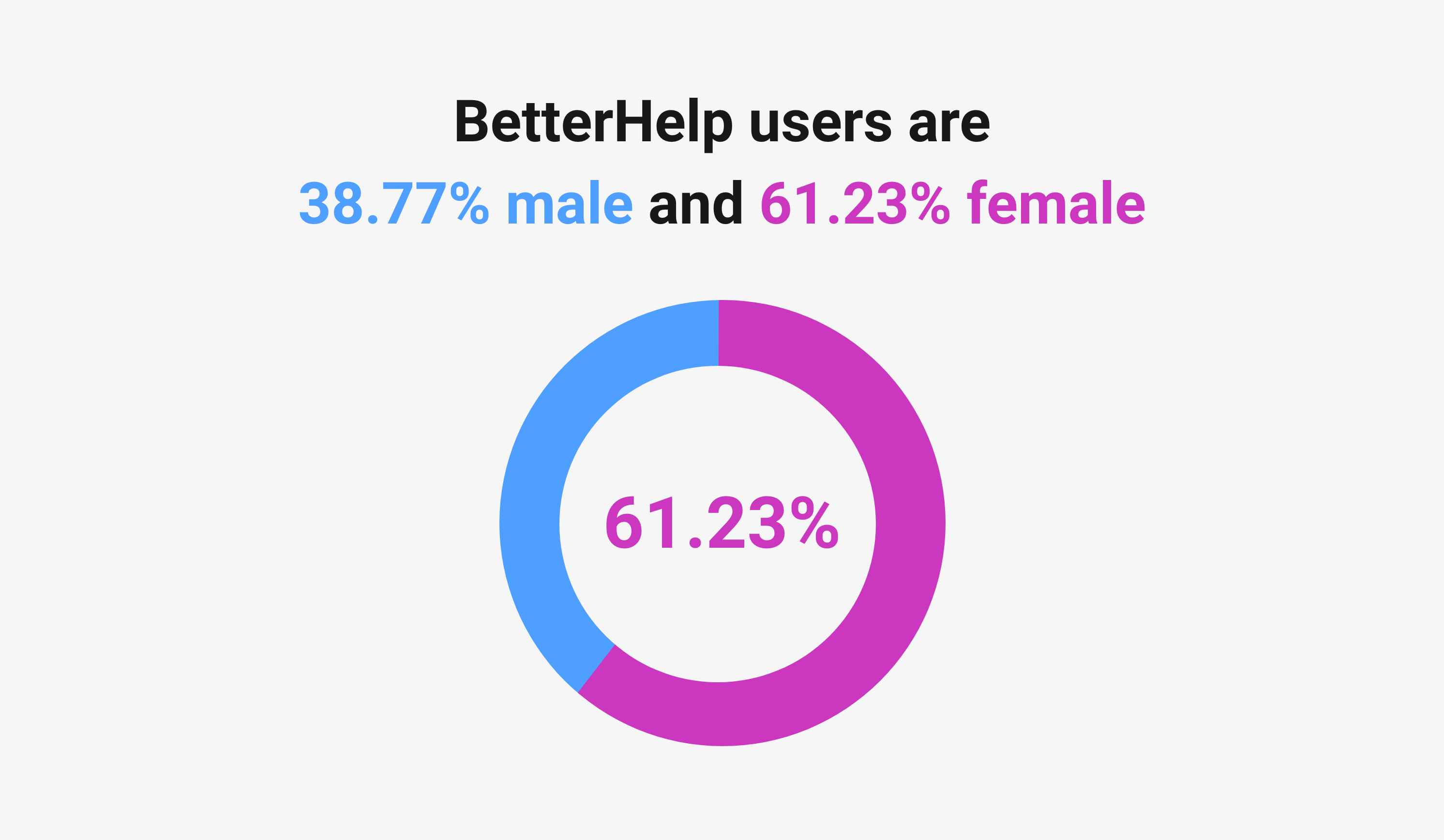 61.23% of BetterHelp's users are female. 38.77% are male - pie chart